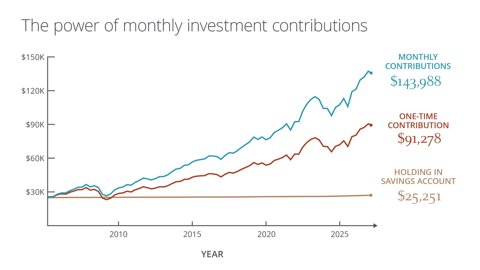 Line chart illustrating various investment contributions and growth, showing monthly investment outperforming one-time and savings investment.