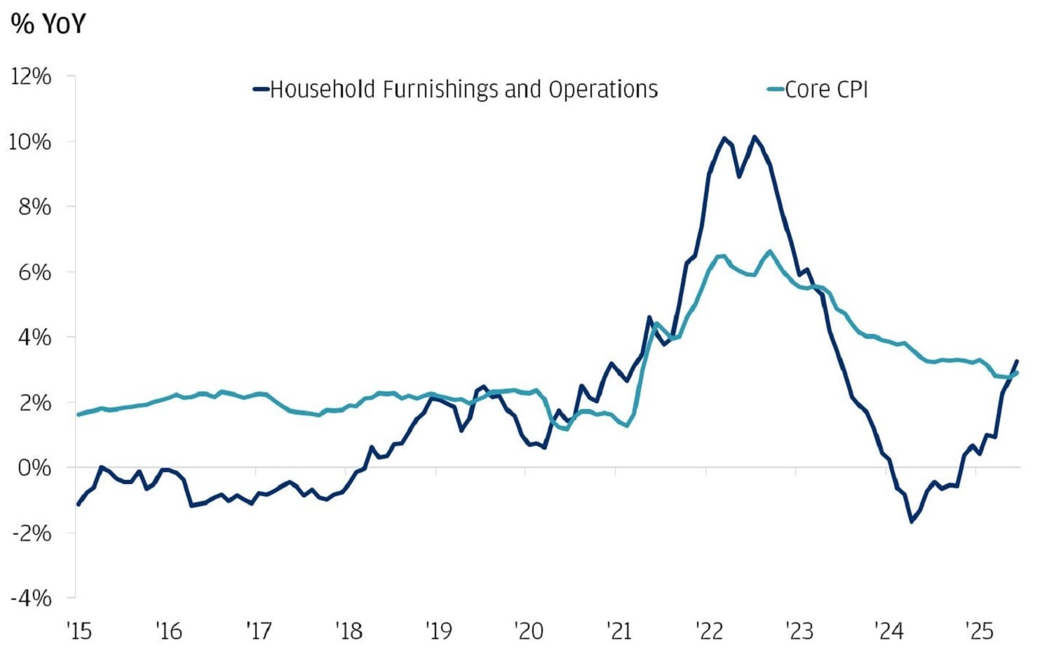 Line chart showing year-over-year percentage change in prices for household furnishings and operations compared to core CPI from 2015-2025.
