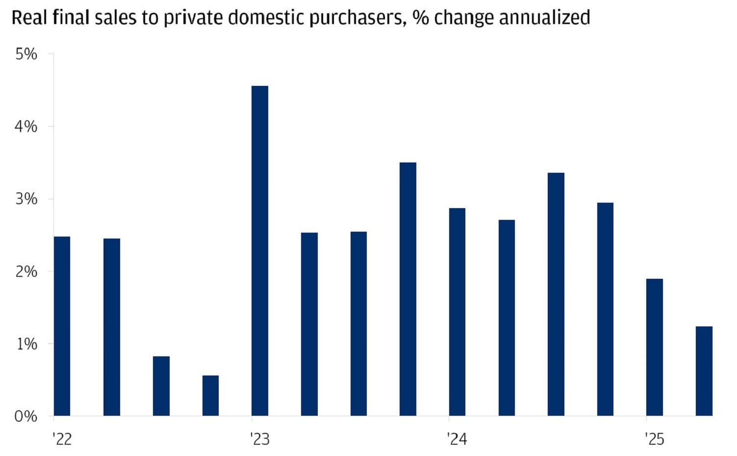 Bar chart showing annualized percentage change in real final sales to private domestic purchasers from 2022-2025.