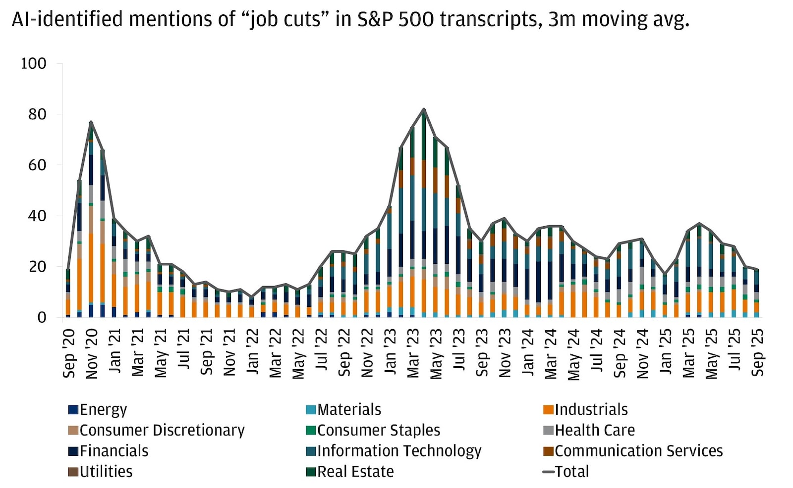 The bar chart shows the number of AI-identified mentions of “job cuts” in S&P 500 company transcripts, grouped by sector, from September 2020 to September 2025.