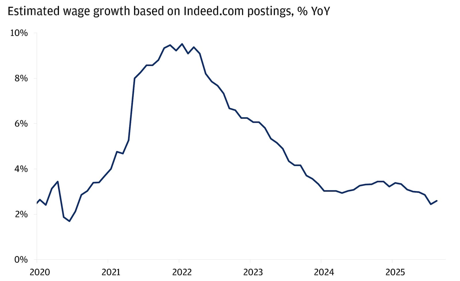 The line chart shows estimated year-over-year wage growth percentages based on Indeed.com job postings from 2020 to August 2025.