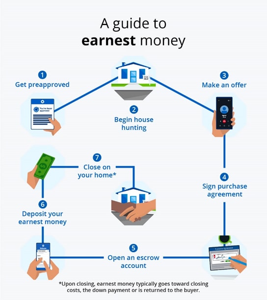 infographic illustrating understanding earnest money