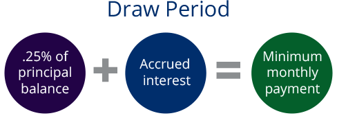 Draw Period. .25% of  principal balance + Accrued interest = Minimum monthly payment