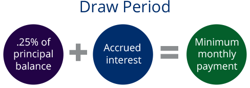 Draw Period. .25% of principal balance + Accrued interest = Minimum monthly payment