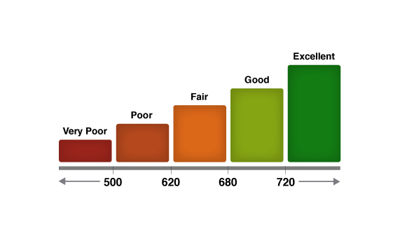 credit score graph