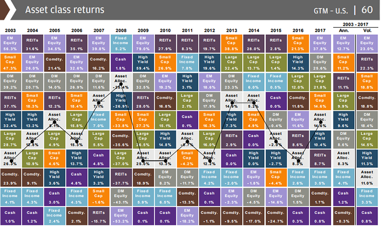 Chart displaying asset classes including Bonds, Securities, and Fixed income annuities. Since 2015, bonds have dropped 3%, Securities have risen 10%, Fixed income has risen 2%.
