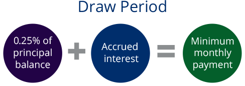 Draw Period: 0.25% of principal balance plus Accrued interest equals Minimum monthly payment