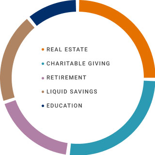 Circle graph displaying real estate, charitable giving, retirement, liquid savings, and education allocation strategies