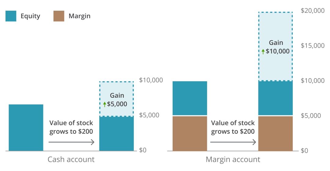 Example of a gain scenario for margin investing, showing how gains can be amplified. The scenario shows a share price going up by 100%