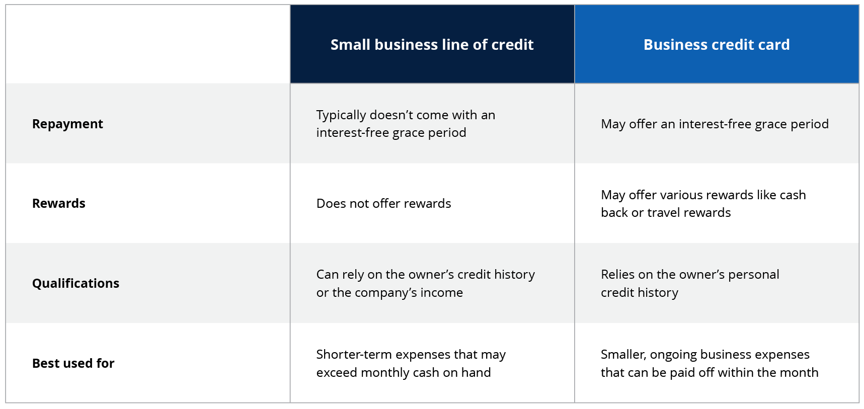Comparison table highlighting the differences between a Small Business Line of Credit and a Business Credit Card