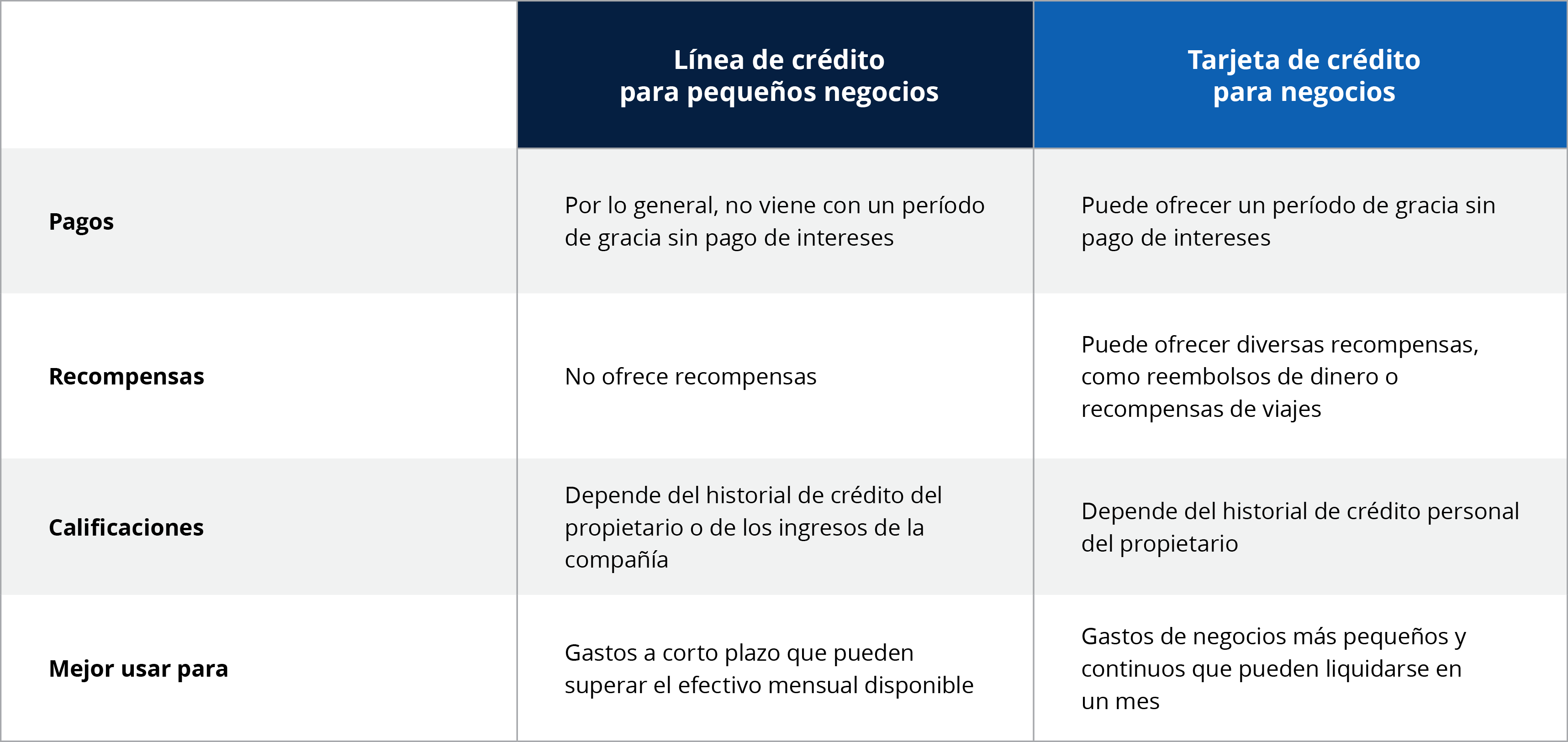 Tabla de comparación que destaca las diferencias entre una línea de crédito para pequeños negocios y una tarjeta de crédito para negocios.
