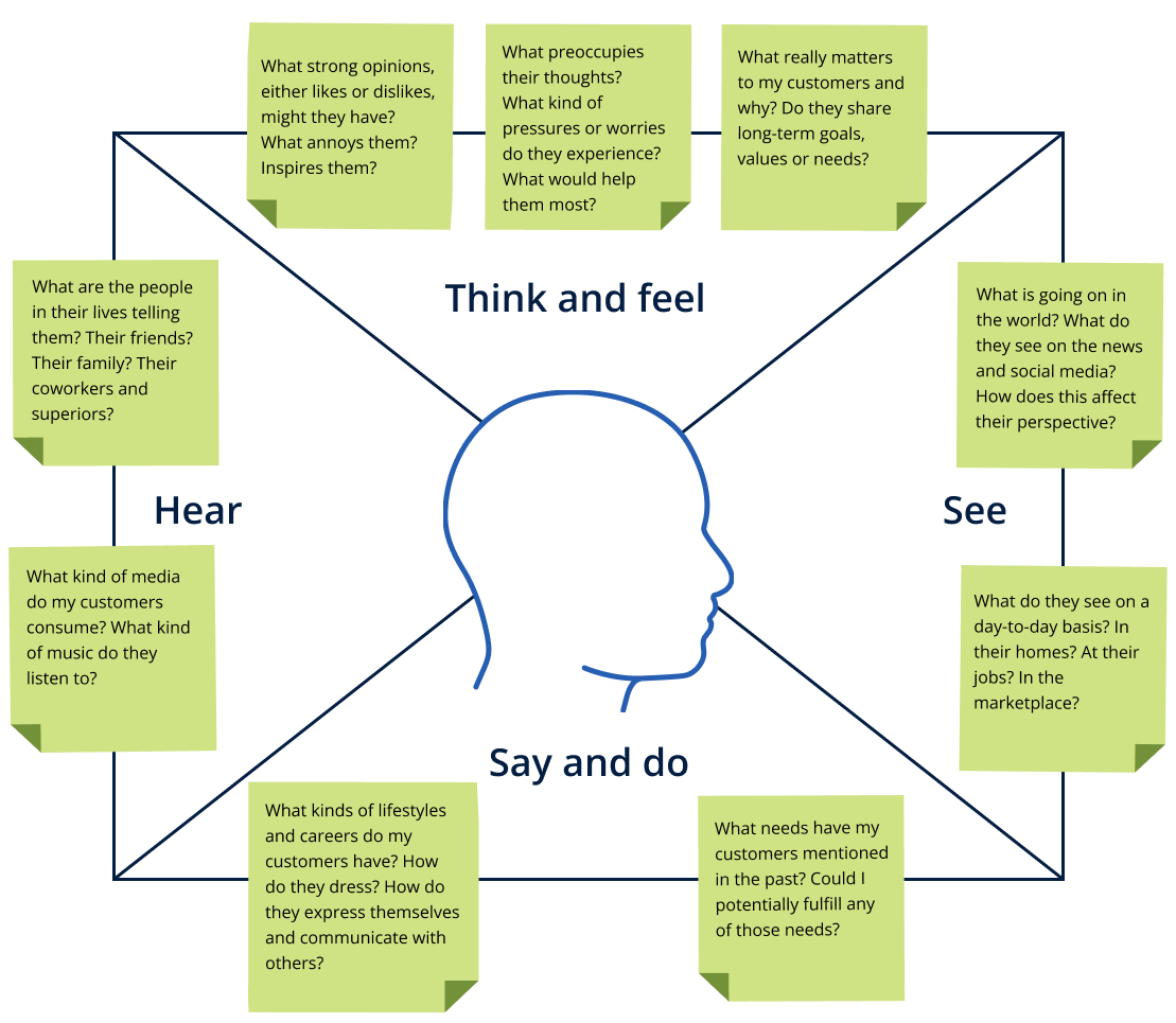 Example of a whiteboard team exercise showing pain points, psychological motivations and social pressures that make your customers tick.