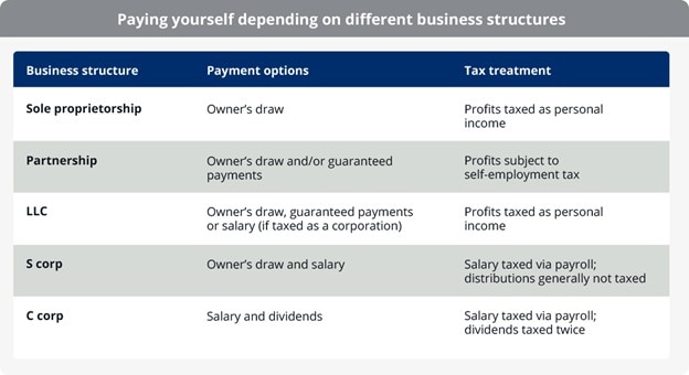 Tabla que muestra un resumen de las opciones de pago y tratamiento tributario para cada estructura de negocio.