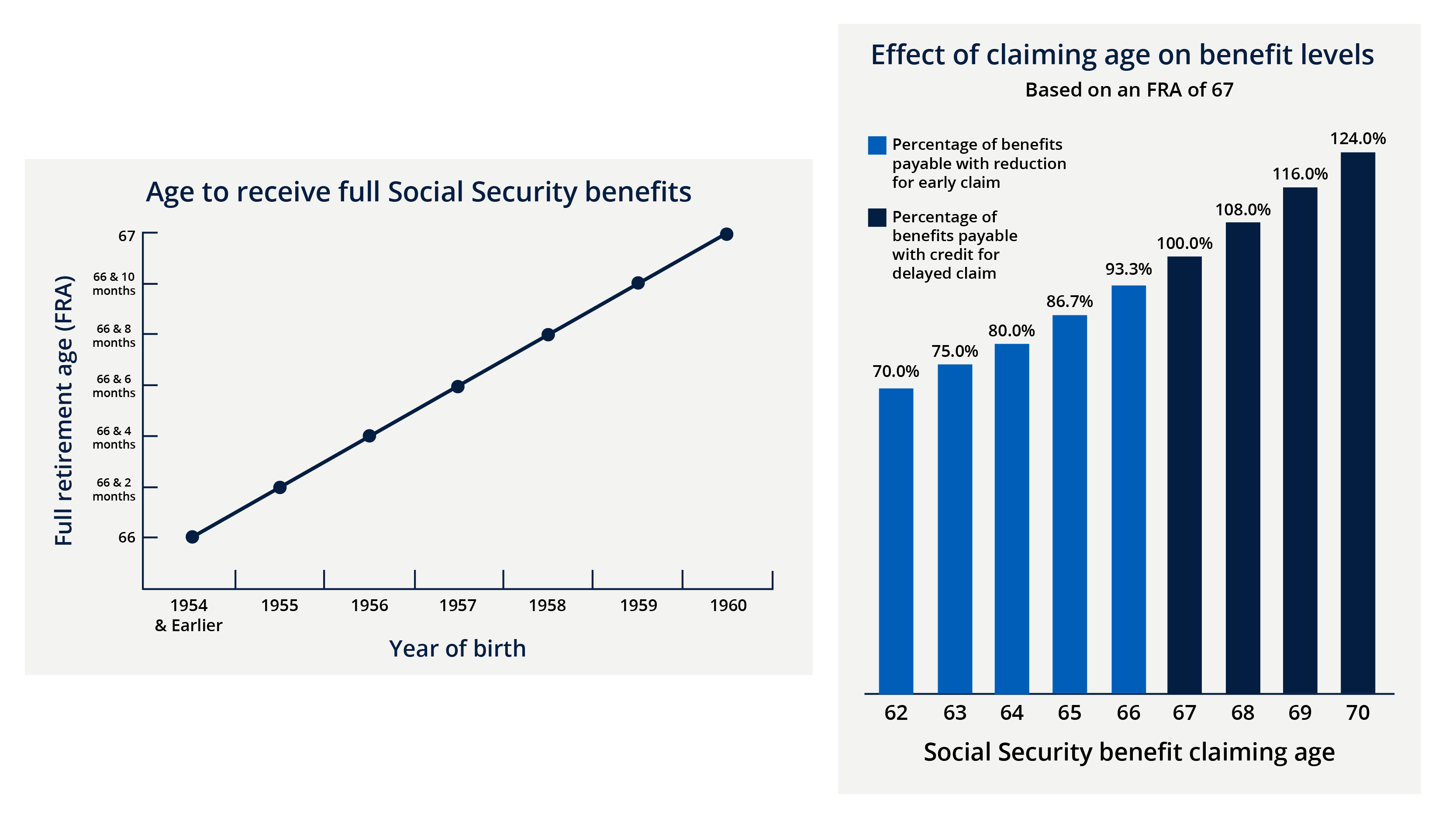 "Age to receive full Social Security benefits" and "Effect of claiming age on benefit levels" graphic