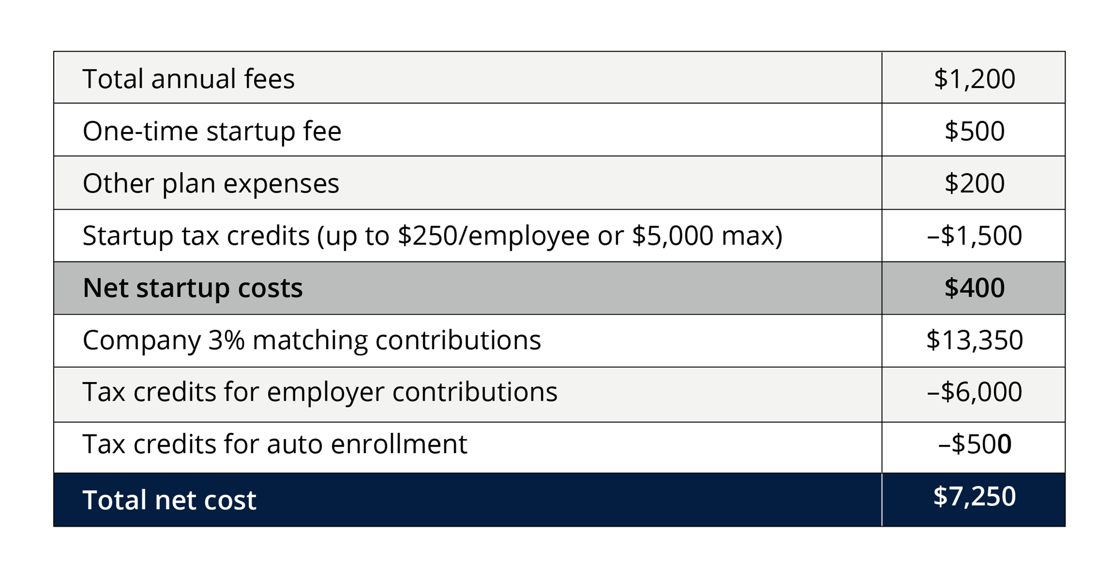 Chart showing startup costs and tax credits for Sunnyvale App Design. SECURE 2.0 covers  $1,500 of startup costs, $6,000 for employer contributions and $500 for auto enrollment.