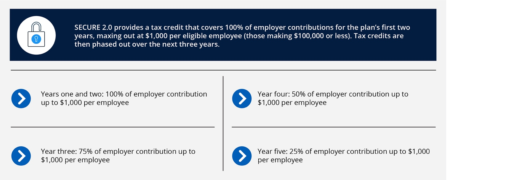 Chart: The SECURE 2.0 tax credit matches up to $1,000 of employer contributions per eligible employee for five years, with a decreasing percentage match over the last three years.