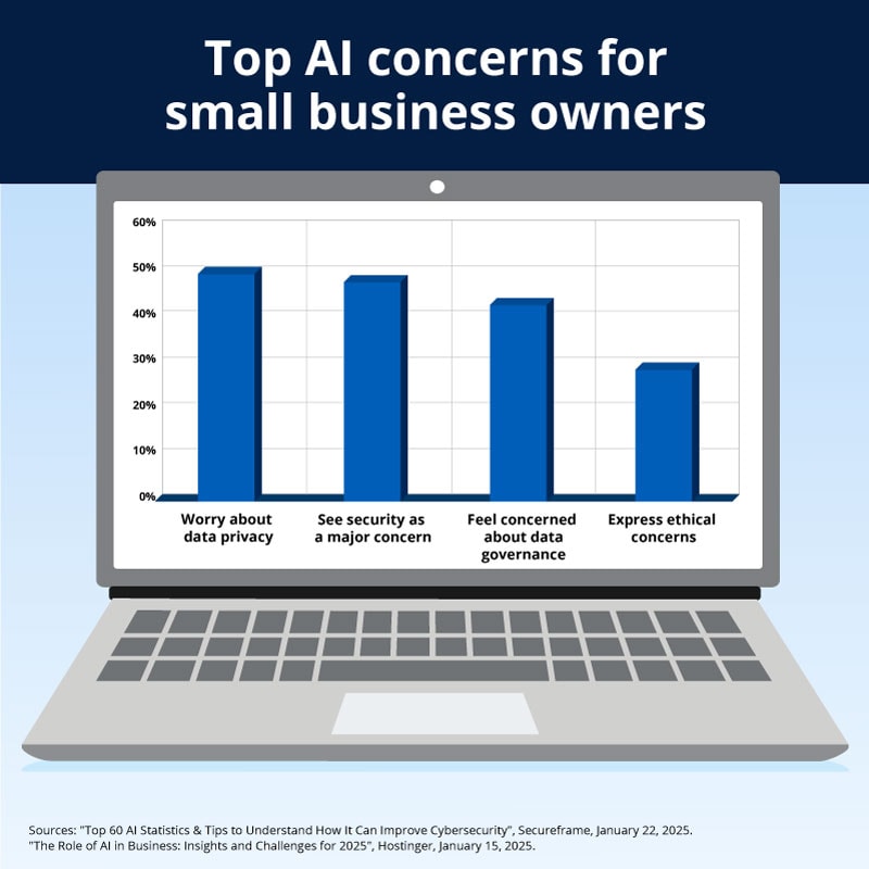 Top AI concerns for small business owners