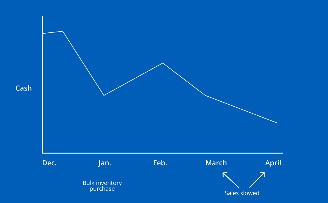sample monthly graph of cash decreasing from bulk inventory purchase and slow sales
