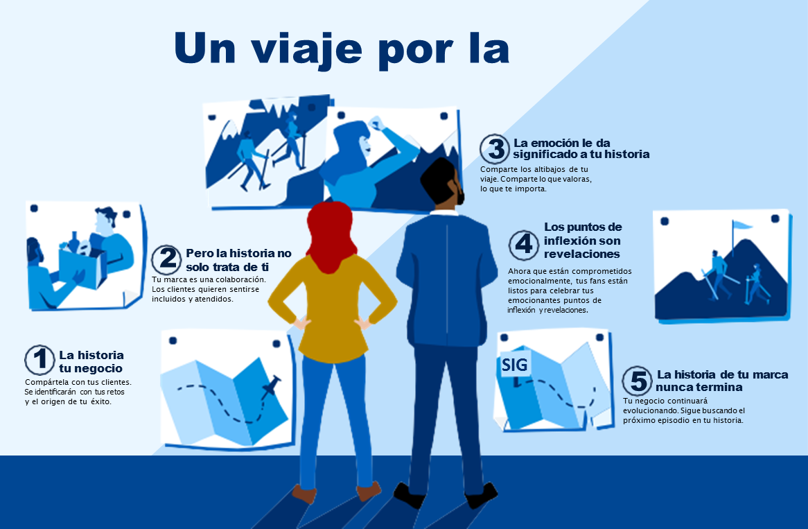 Gráfico de "Un viaje por la marca"