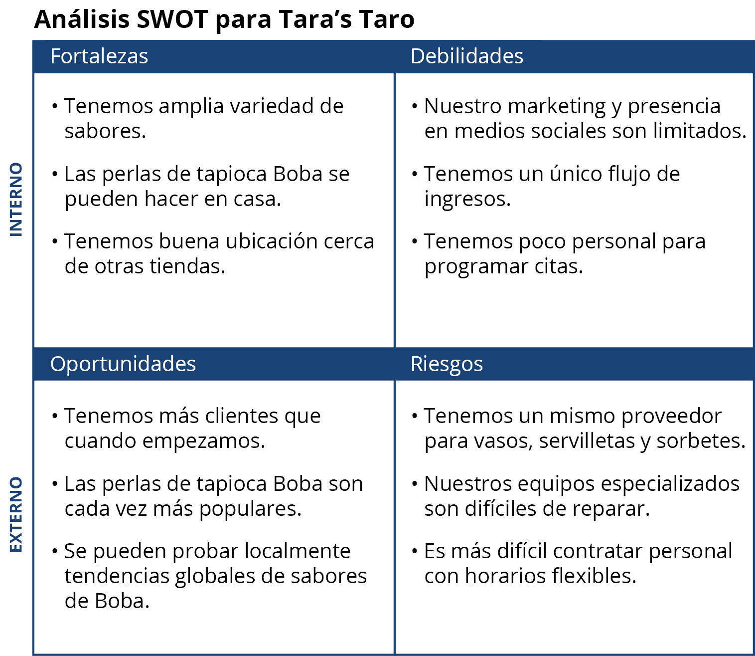 Infografía del "Análisis SWOT para Tara's Taro"