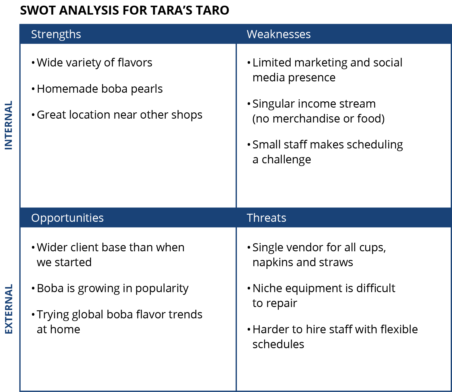 Infograph of "SWOT Analysis for Tara's Taro"