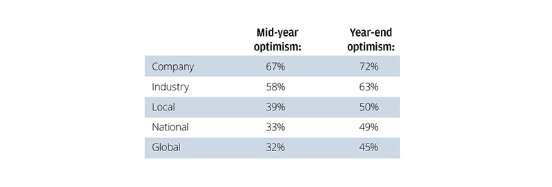 Table about mid-year versus end-year optimism