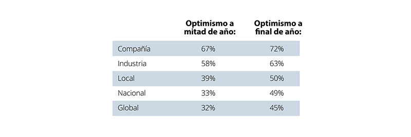 Tabla sobre el optimismo a mitad de año versus a final de año