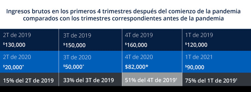 Una tabla con 4 columnas y 3 filas muestra los ingresos brutos para un negocio hipotético.