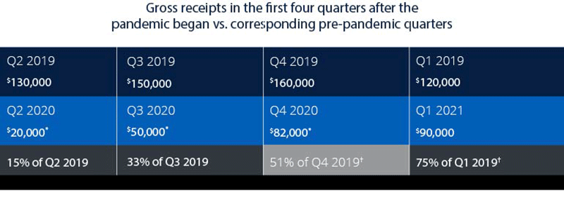 A table with four columns and three rows shows gross receipts for a hypothetical business.