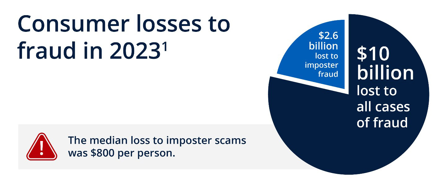Consumer losses to fraud in 2023. $10 billion was lost to fraud in 2023. $2.6 billion was lost to imposter fraud. The median loss was $800 per person.