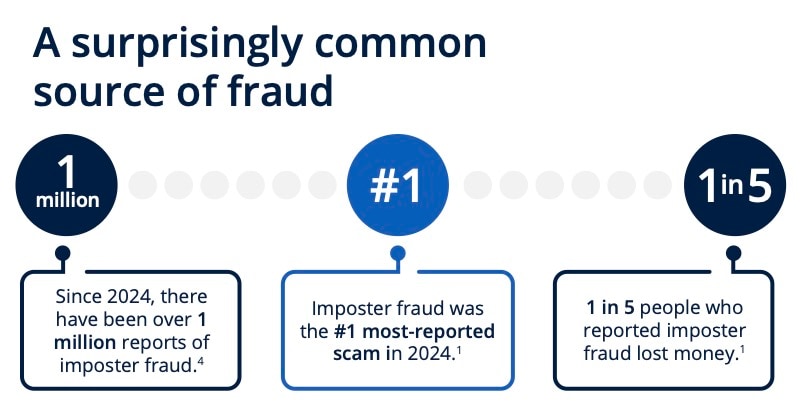 A surprisingly common source of fraud. Since 2024, there have been over one million reports of imposter fraud. Imposter fraud was the number one most-reported scam in 2024. One in five people who reported imposter fraud lost money to it.