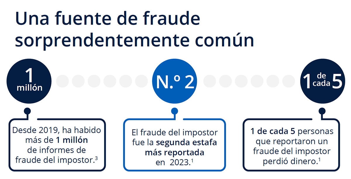 Un motivo de fraude sorprendentemente común. Desde 2019, ha habido más de un millón de informes de fraude del impostor. El fraude del impostor fue la segunda estafa más reportada en 2023. Una de cada 5 personas que reportaron un fraude del impostor perdió dinero.
