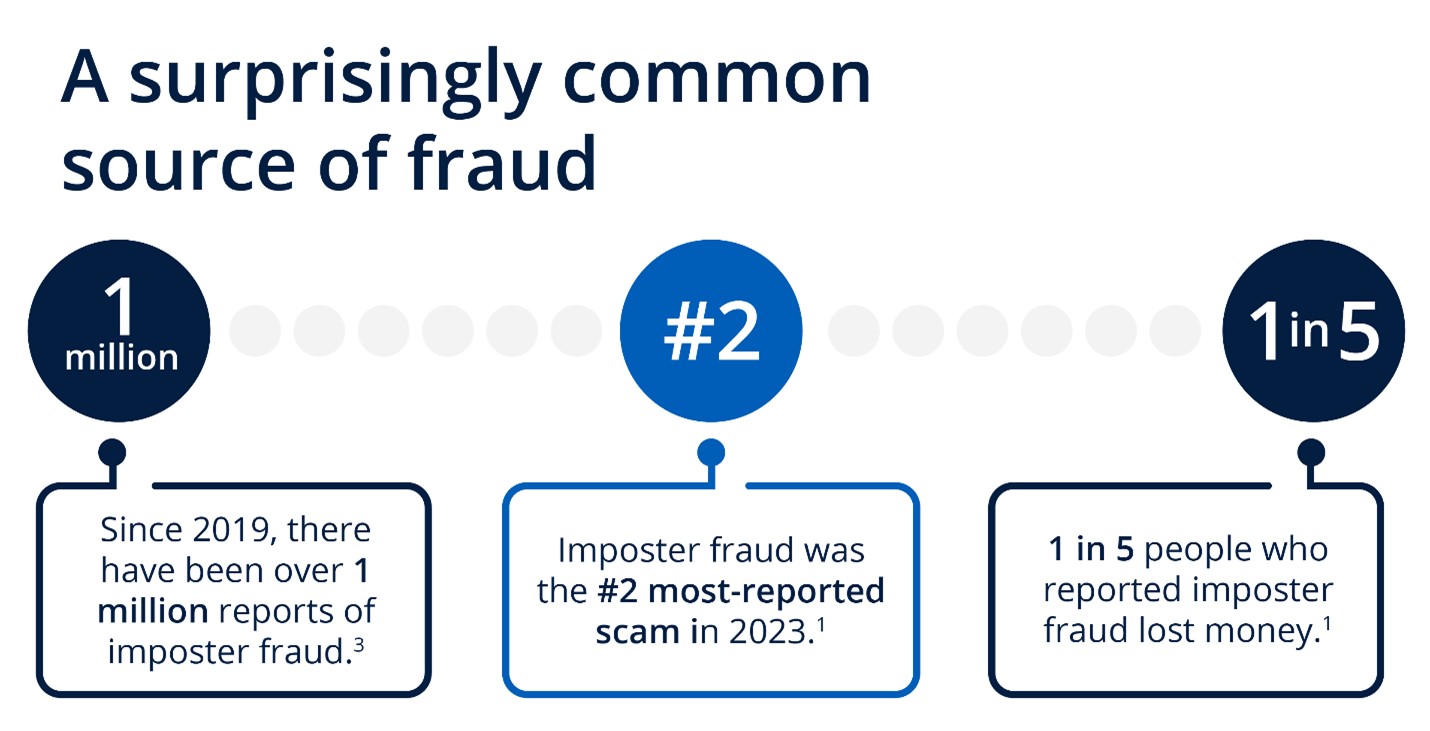 A surprisingly common source of fraud. Since 2019, there have been over one million reports of imposter fraud. Imposter fraud was the number two most-reported scam in 2023. One in five people who reported imposter fraud lost money to it.