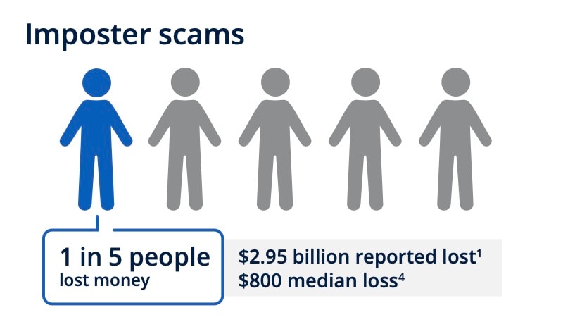 Imposter Scams. About 1 in 5 people who reported imposter scams lost money in 2024. $2.95 billion in losses were reported in 2024 due to imposter scams with an $800 median loss.