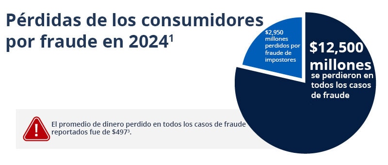 Pérdidas de los consumidores por fraude en 2024. Se perdieron $12,500 millones por fraude en 2024. Se perdieron $2,950 millones debido a las estafas de impostores. El promedio de la pérdida fue de $497.