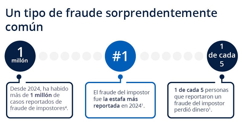 Un motivo de fraude sorprendentemente común. Desde 2024, ha habido más de un millón de informes de fraude del impostor. El fraude del impostor fue la estafa más reportada en 2024. Una de cada 5 personas que reportaron un fraude del impostor perdió dinero.