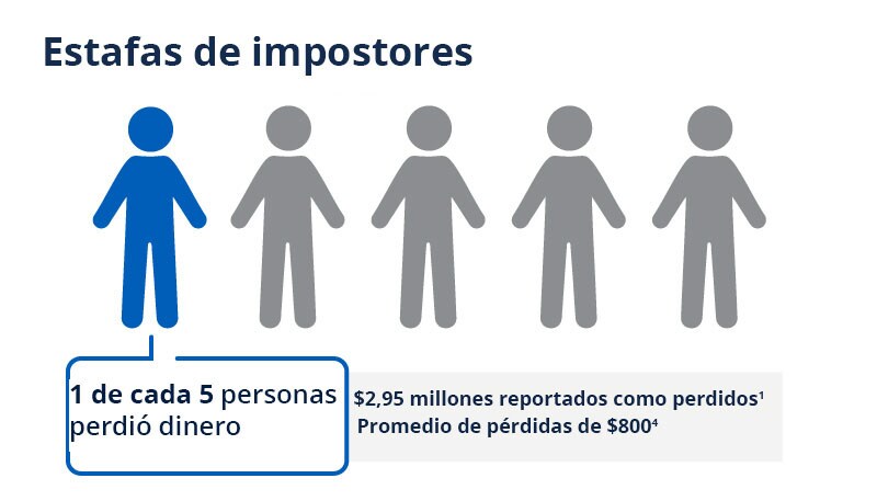 Estafas de impostores. Alrededor de 1 de cada 5 personas que reportaron estafas de impostores perdió dinero en 2024. Se reportaron $2,95 mil millones de pérdidas en 2024 debido a estafas de impostores con un promedio de $800 en pérdidas.