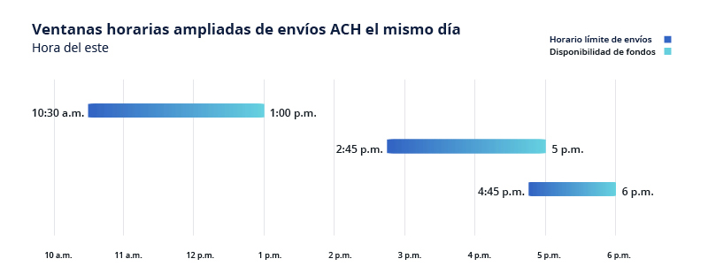 El gráfico “Periodos ampliados para el envío de ACH el mismo día"