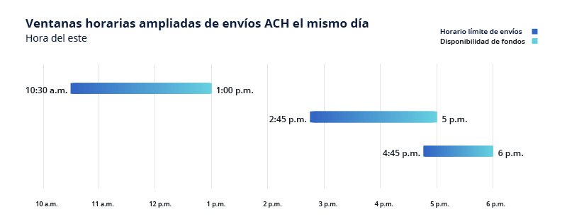 Gráfico de "Periodos ampliados para el envío de ACH el mismo día"