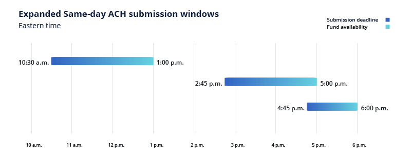 “Expanded Same-day ACH submission windows” graphic