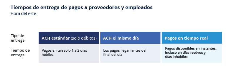 El gráfico "Horas de entrega de pagos a proveedores y empleados"