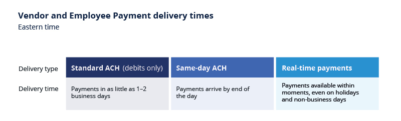 "Vendor and Employee Payment delivery times" graphic