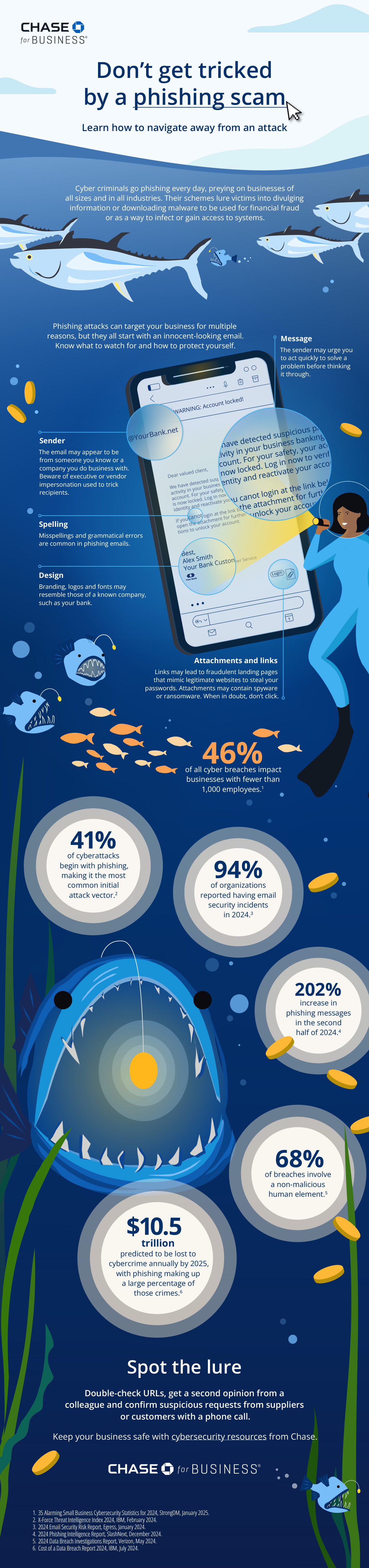 Infographic on phishing scams and how to navigate away from them.