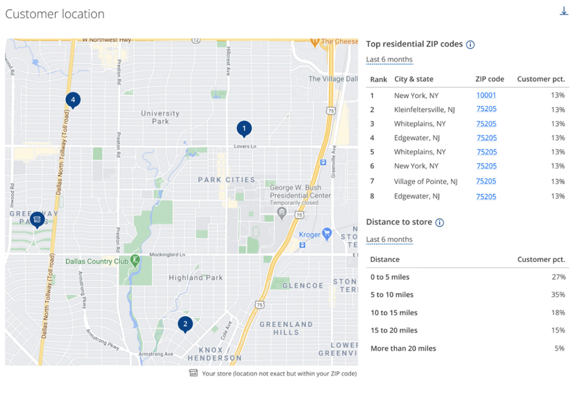 Dashboard showing Top residential Zip codes and Distance to store.