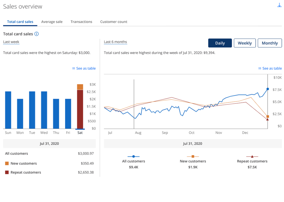 Dashboard showing card sales and historical trends.