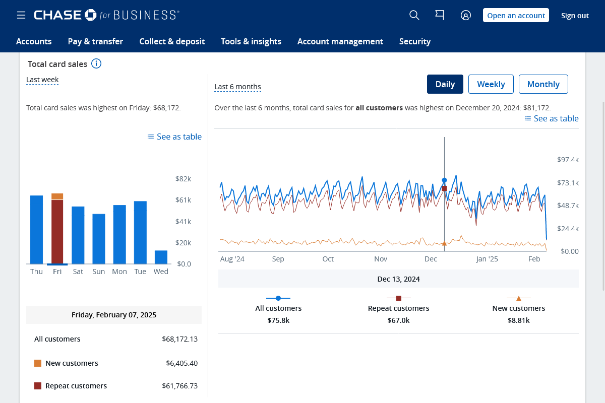 Dashboard showing card sales and historical trends.