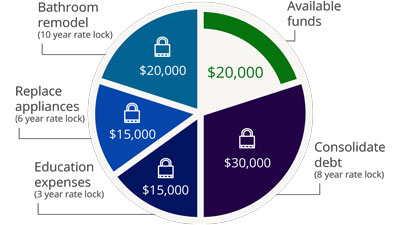 Heloc Fixed Rate Home Equity