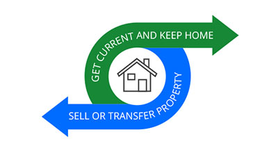 Get current and keep home; Sell or transfer property
