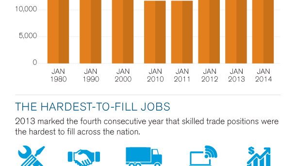 U.S. Labour Skills Gap Infographic