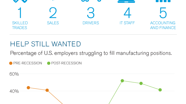U.S. Labour Skills Gap Infographic